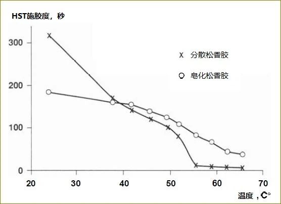 為什么溫度越高，松香的施膠效果越差？